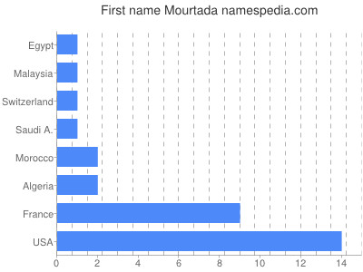 Vornamen Mourtada