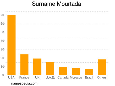 Familiennamen Mourtada