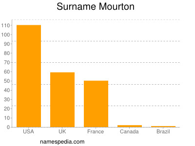 Familiennamen Mourton