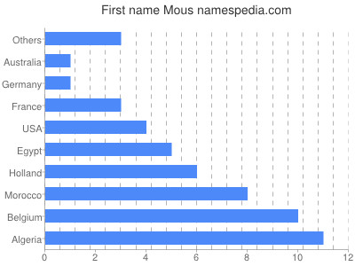 Given name Mous