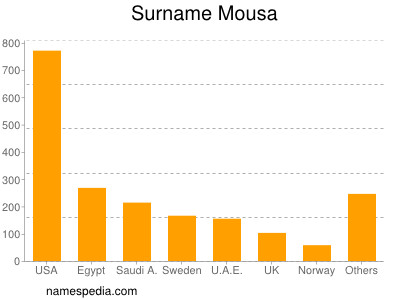 Familiennamen Mousa