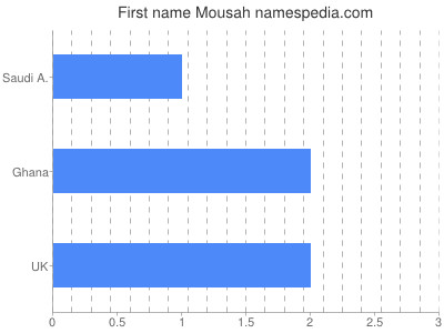 Vornamen Mousah