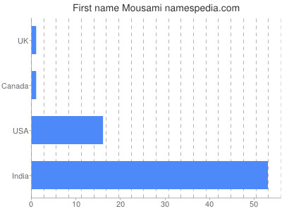 Given name Mousami