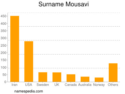 Familiennamen Mousavi