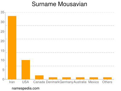 Familiennamen Mousavian