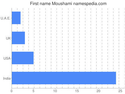 Vornamen Moushami