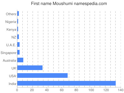 prenom Moushumi