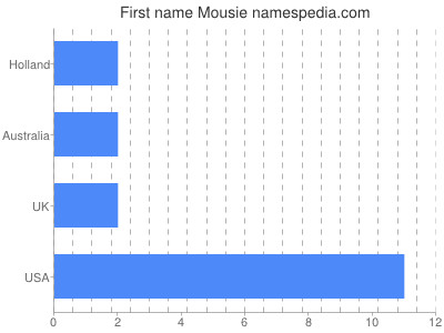 prenom Mousie