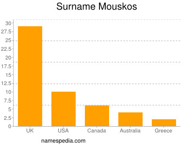 Familiennamen Mouskos