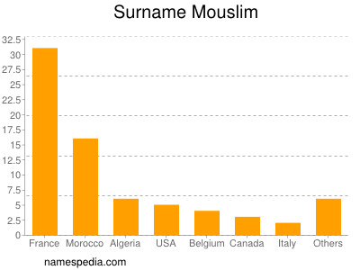 Familiennamen Mouslim