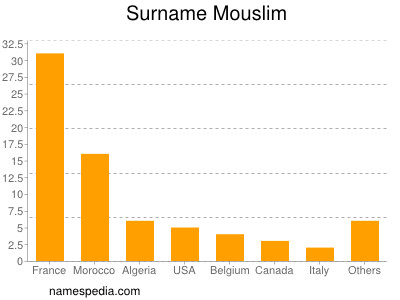 nom Mouslim