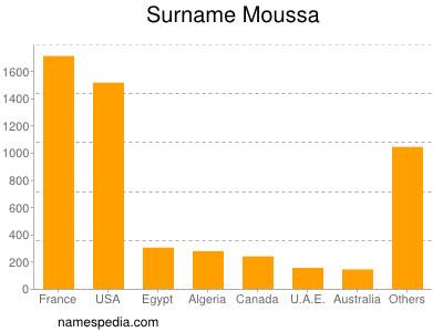 Familiennamen Moussa