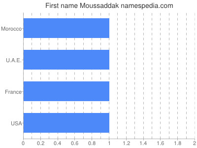 prenom Moussaddak