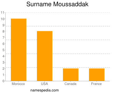 Surname Moussaddak