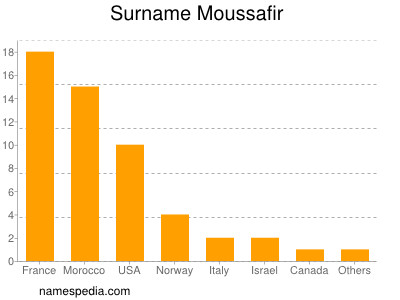 Familiennamen Moussafir