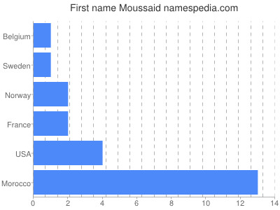 prenom Moussaid