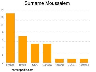 nom Moussalem