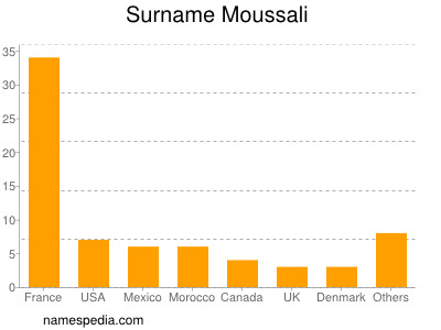 nom Moussali