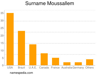 Familiennamen Moussallem