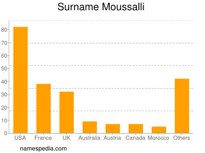 Familiennamen Moussalli