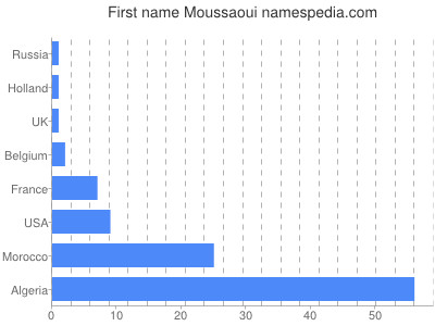 prenom Moussaoui