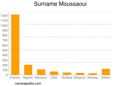 Familiennamen Moussaoui