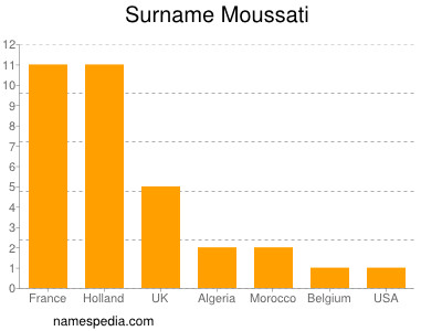 Familiennamen Moussati