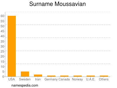 nom Moussavian