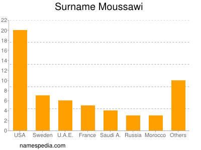 Familiennamen Moussawi