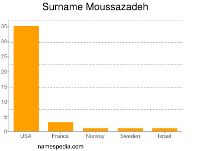Familiennamen Moussazadeh
