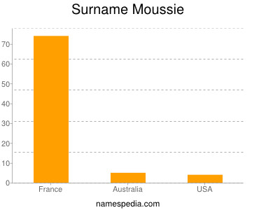 Familiennamen Moussie