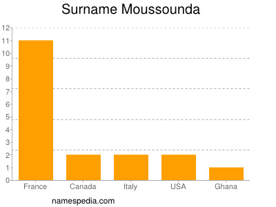 Familiennamen Moussounda