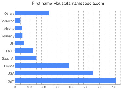 Given name Moustafa