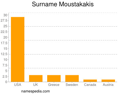 Familiennamen Moustakakis