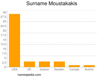 nom Moustakakis