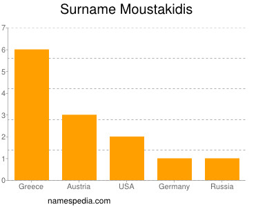 Familiennamen Moustakidis