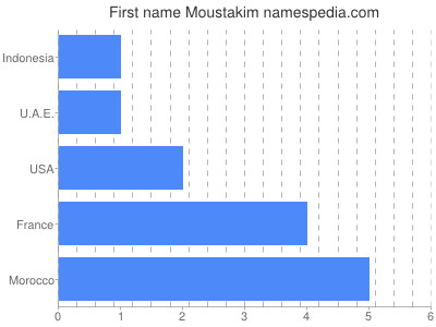 prenom Moustakim