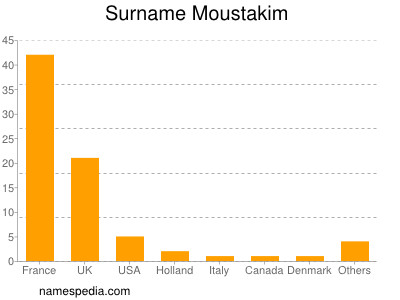 Familiennamen Moustakim