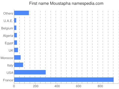 Given name Moustapha