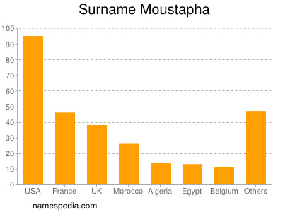 Familiennamen Moustapha