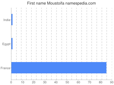 Vornamen Moustoifa