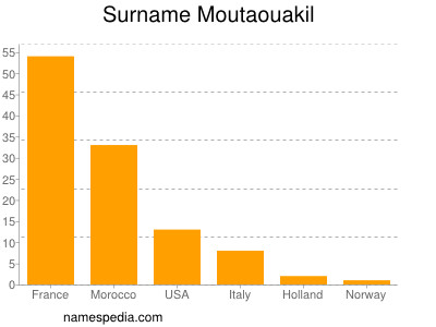 Familiennamen Moutaouakil