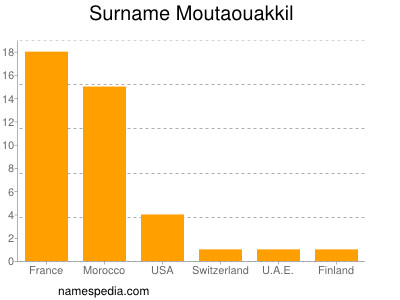 Familiennamen Moutaouakkil