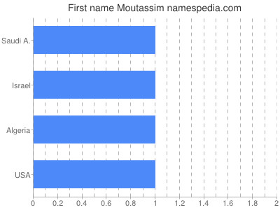 Vornamen Moutassim