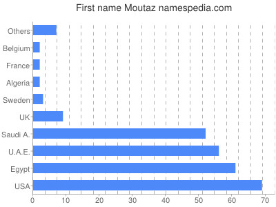 prenom Moutaz