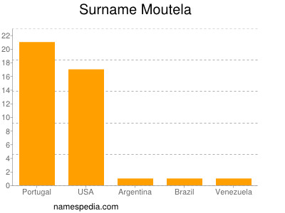 Surname Moutela