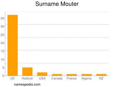 Surname Mouter