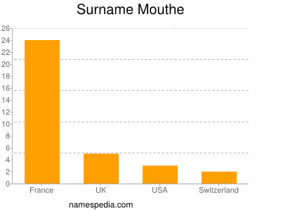 Familiennamen Mouthe