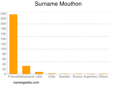 Surname Mouthon