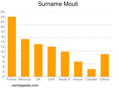 Surname Mouti